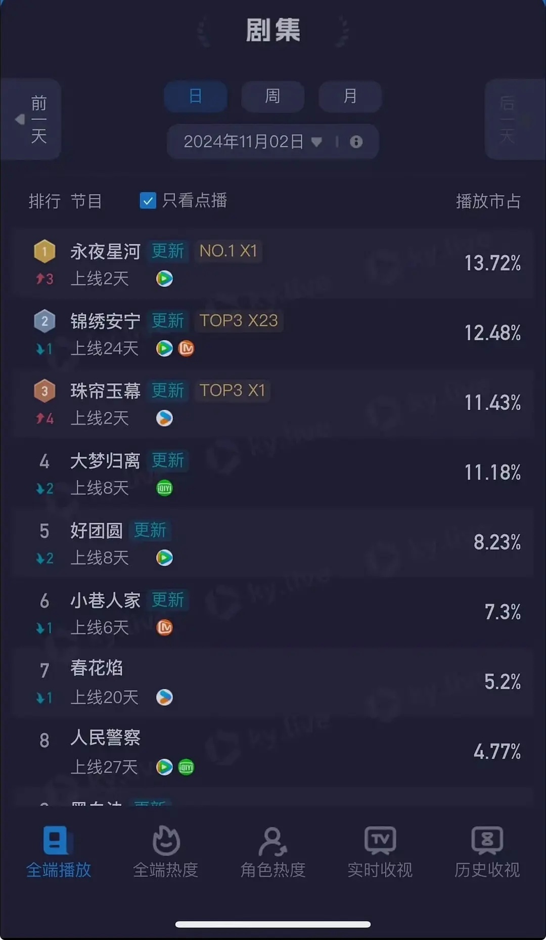 虽然我不看酷云，不过也是永夜星河登顶了 ​​​