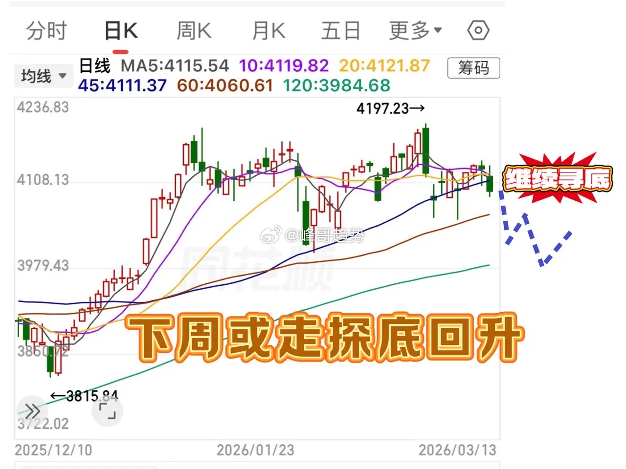 从均线来看，下周或走探底回升趋势！为什么这样看？理由是本周五的下跌K线，把均线系