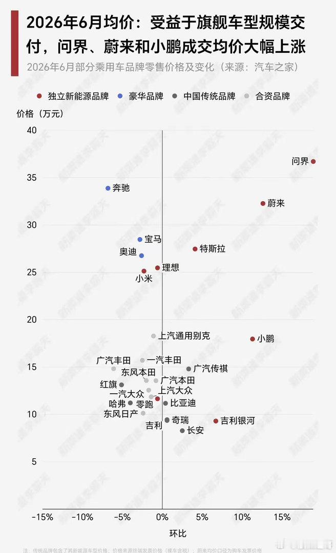 6月车市均价洗牌：问界暴涨16%达36.7万，BBA全线下滑，合资跌幅惨重！根据