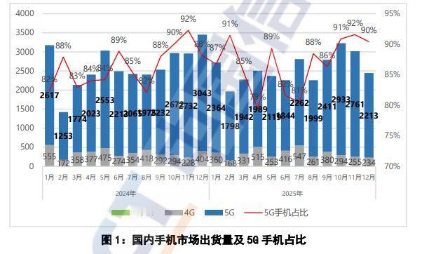 中国信息通信研究院30日发布2025年中国国内手机市场运行分析报告。数据显示，2