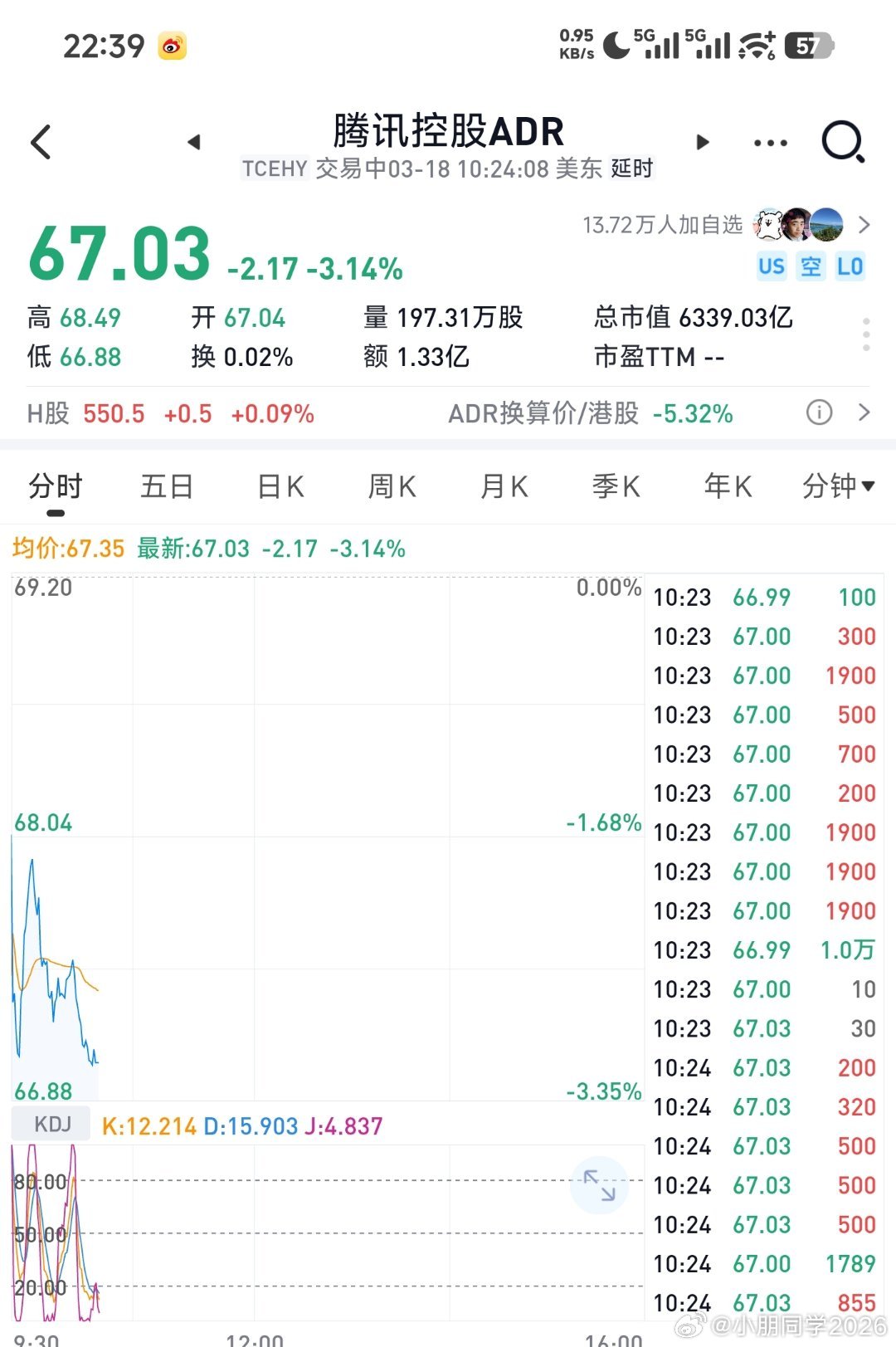 腾讯2025年净利润2248亿，市值5万亿，20倍PE左右，15%左右的业绩增长
