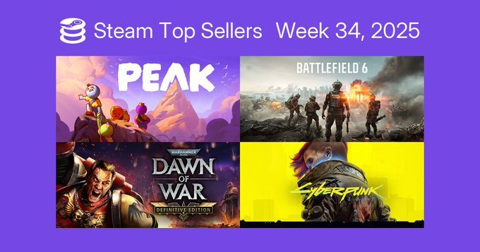 Steam最新一周销量榜出炉，统计时间8月6日至8月12日，《PEAK》新版本登