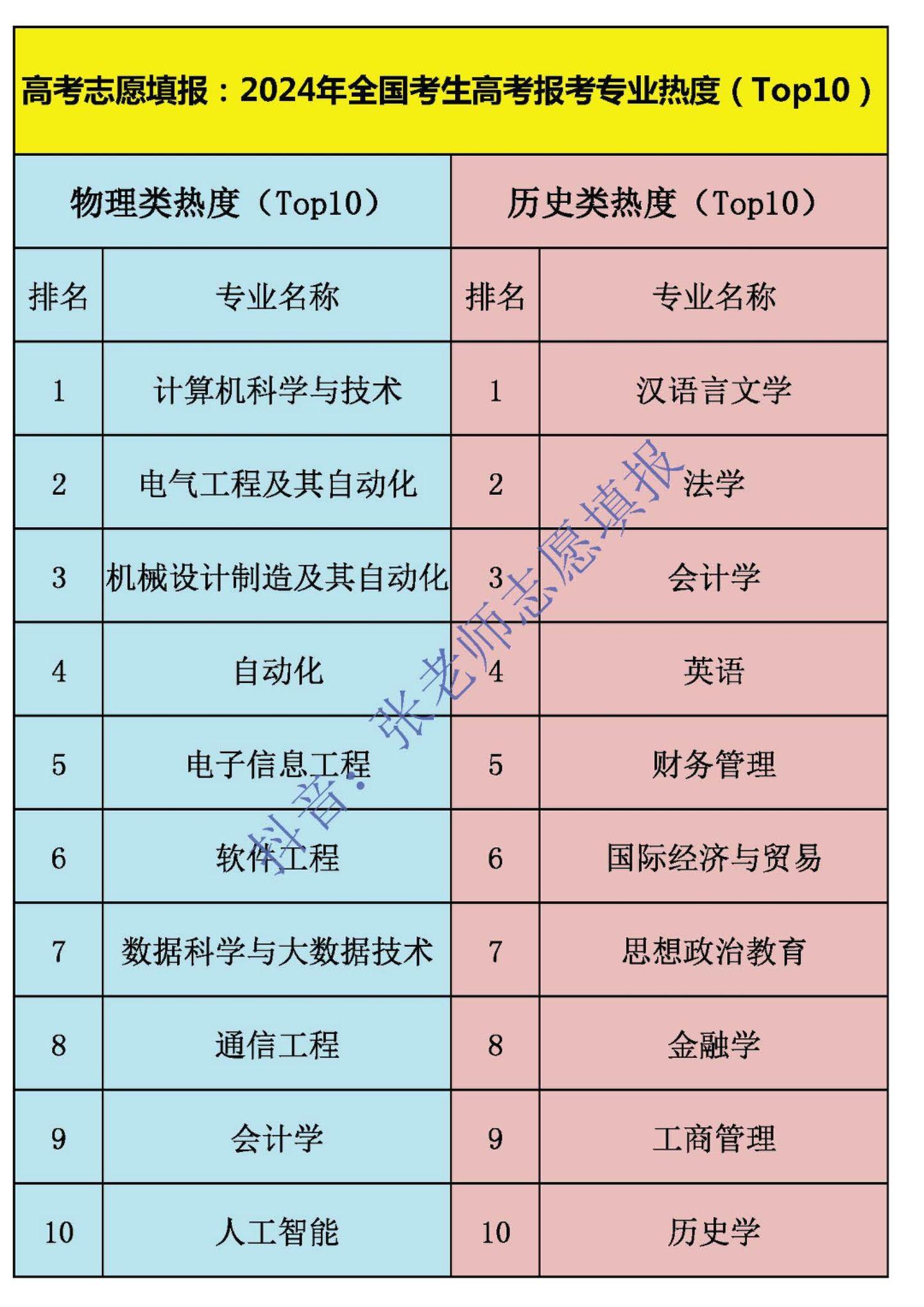 高考志愿填报：2024年全国考生高考报考专业热度。高考志愿填报：202...