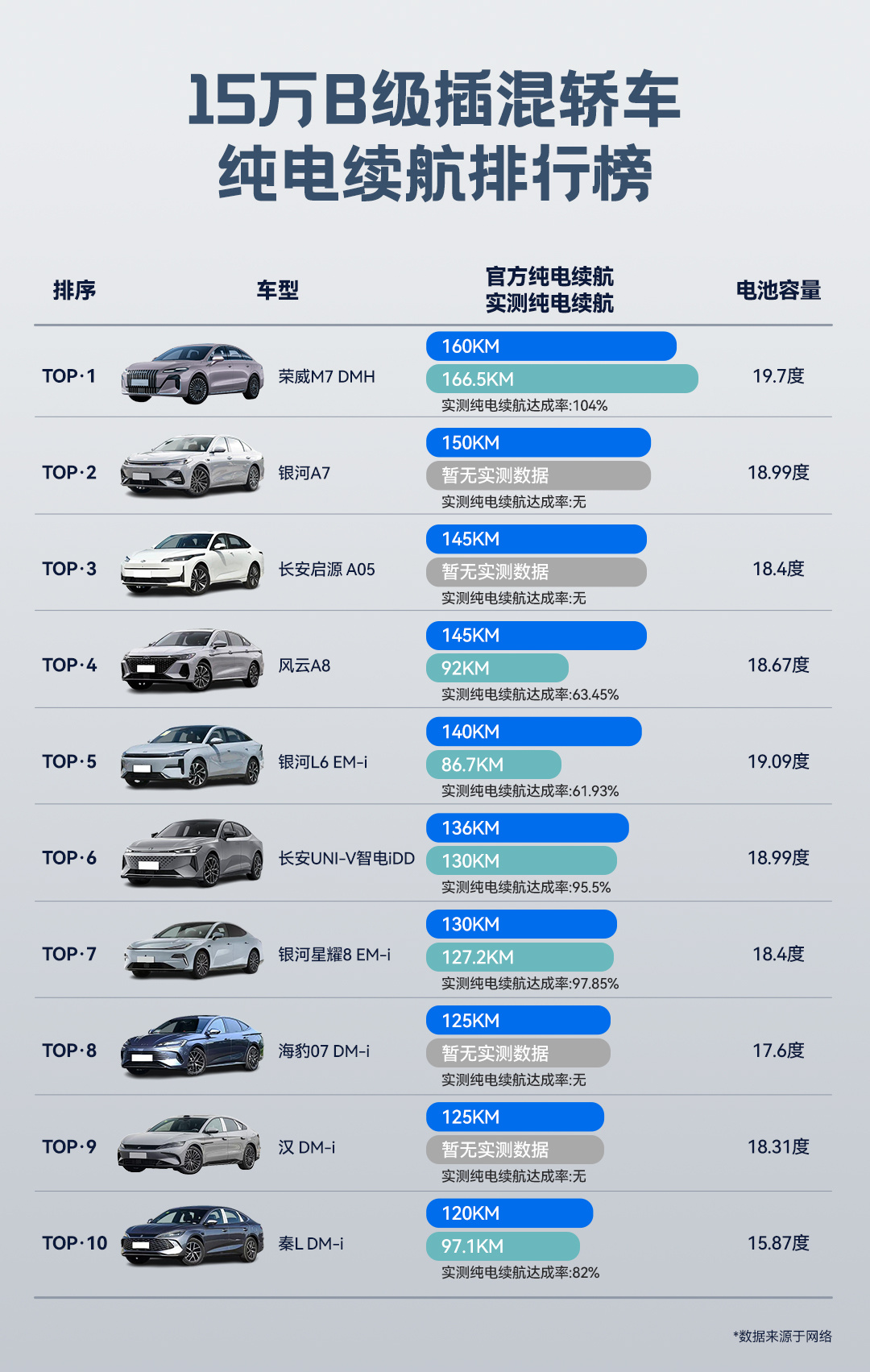 15万B级插混轿车纯电续航排行榜新鲜出炉，荣威M7 DMH荣登榜首！纯电续航cl