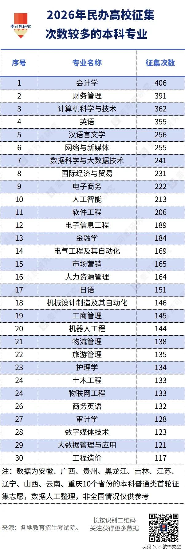 民办学校征集次数较多的专业排行，会计首当其冲，财务管理、计算机、汉语言文学等多个
