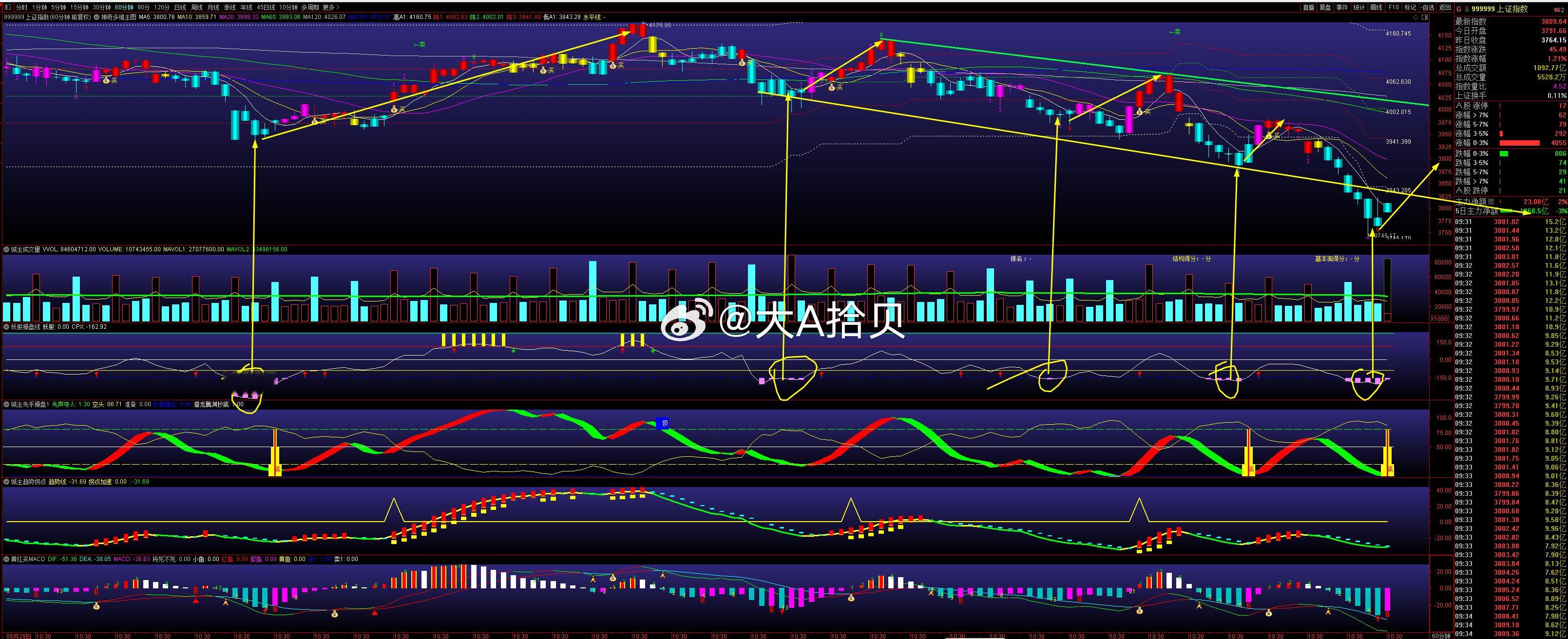 $上证指数 sh000001$ 微信号论！这个底，不虚！ 