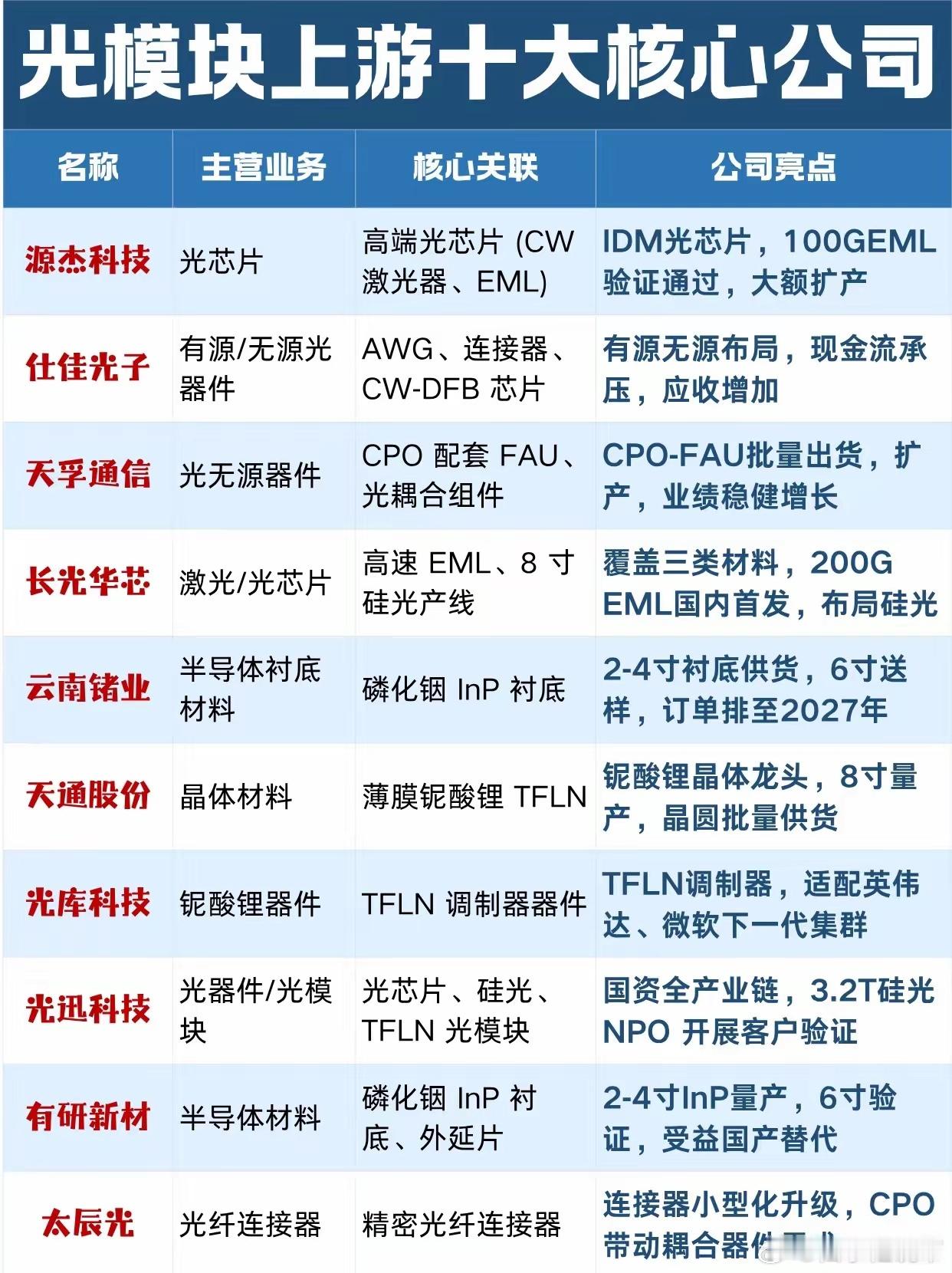 光模块行情早已分化，上游四大紧缺环节才是真正主线近期光模块板块走势割裂，不少整机
