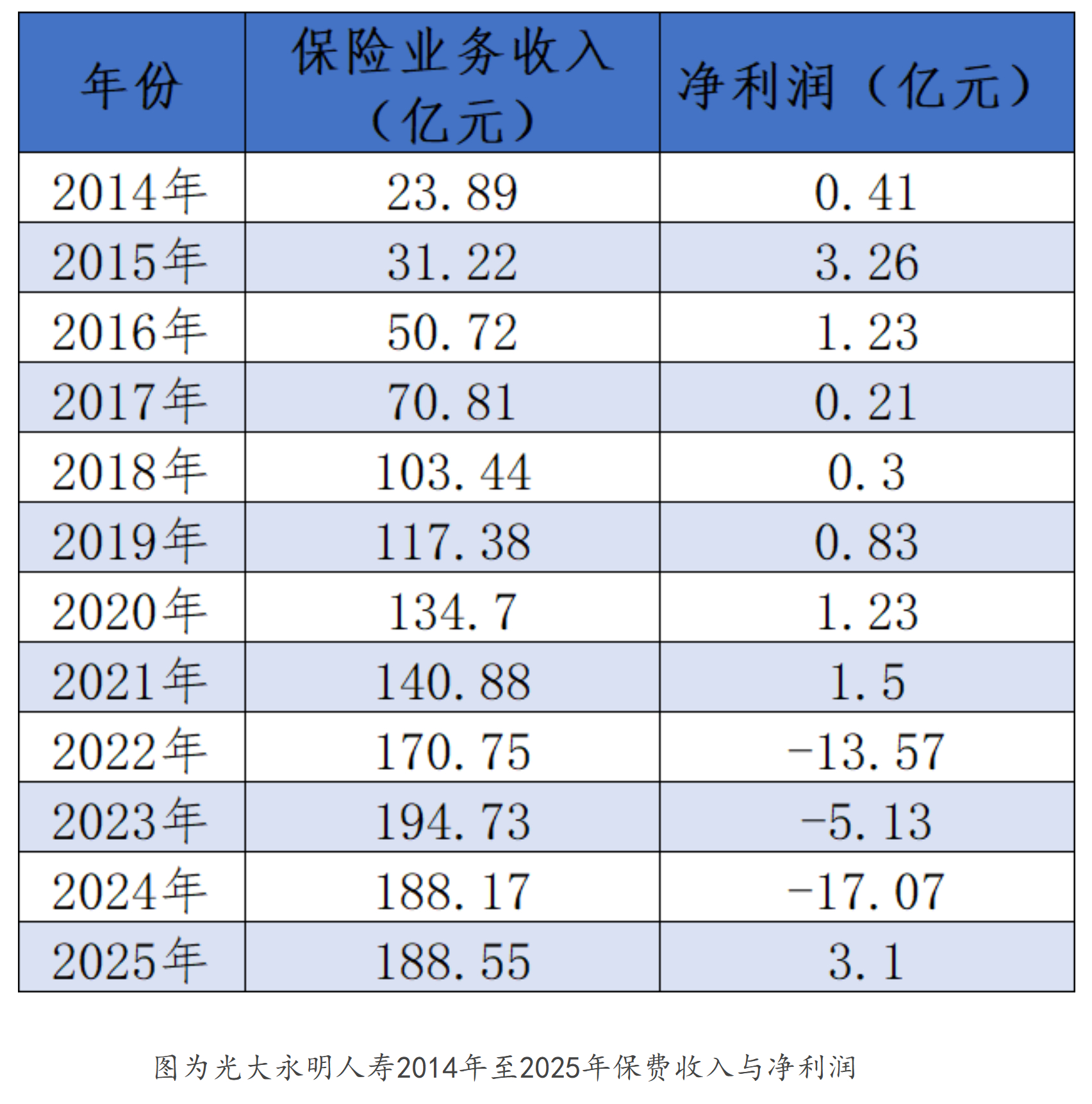 #光大永明收反洗钱罚单# 【千亿险企收反洗钱罚单，精算师掌舵的光大永明刚止血又撞