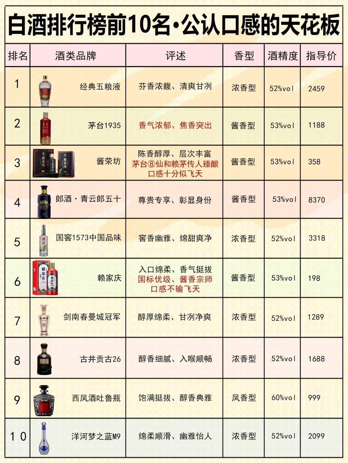 2023发布重磅消息！中国新10大名酒评选出炉！五粮液上演“王者归来”！汾酒跌落