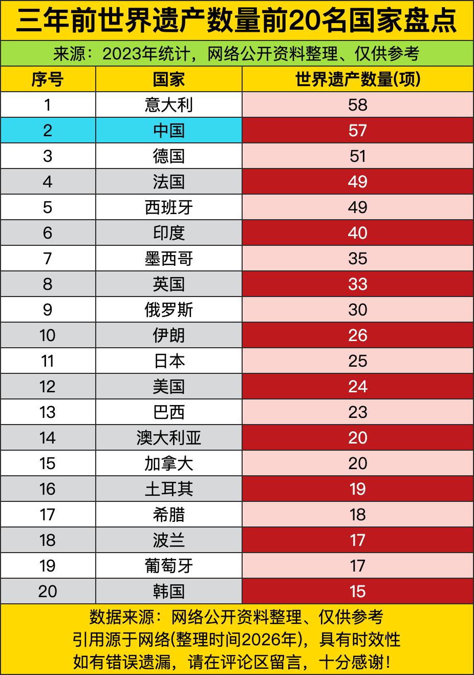 不少人总觉得世界遗产是个离日常很远的“冷门概念”，但翻完这份2023年的全球前2