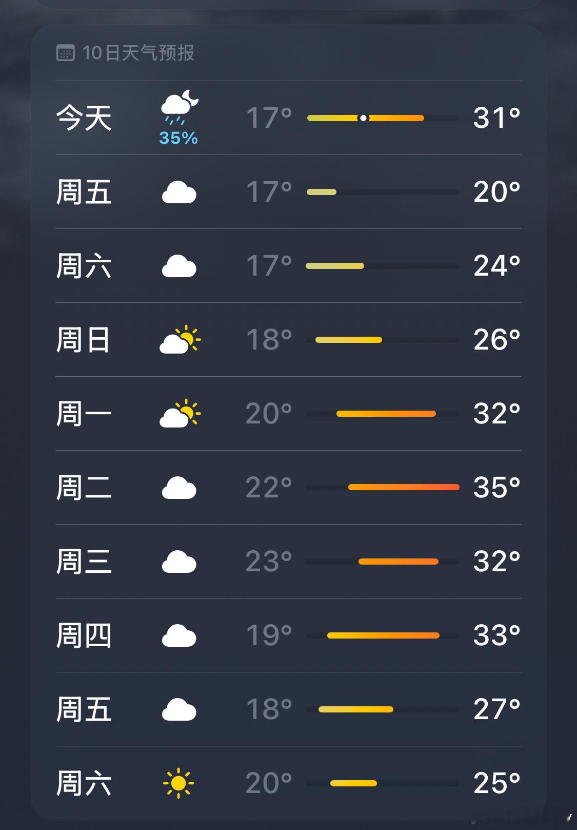 这谁能分得清是五一前还是五一后都五月了还是乱穿衣的季节，前几天高温把短袖短裤找出