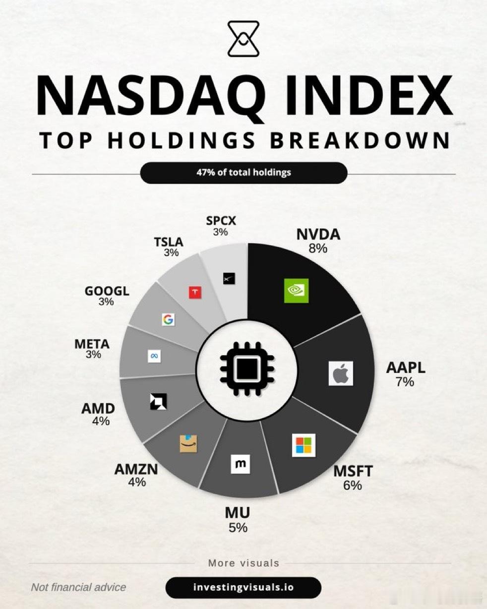 现在QQQ 近 50% 的持仓就集中在 10 只股票上。 ​​​