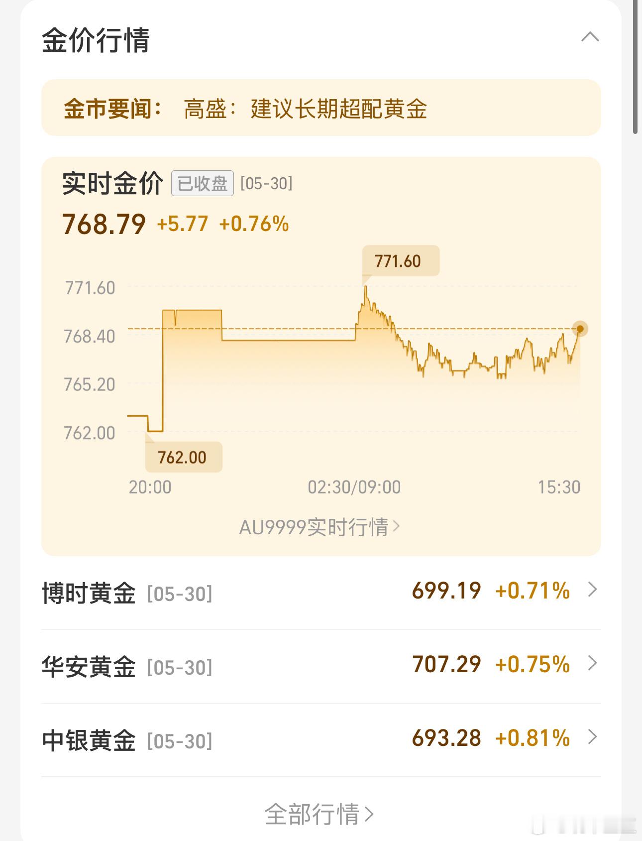 金价上冲实时金价768元，但首饰金价还是998元！所以人们的“预期”依旧远远高于