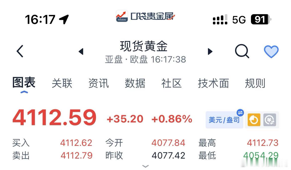 黄金现价簞（十一）：黄金现价4112附近空，防守4120上方，目标下看4090、