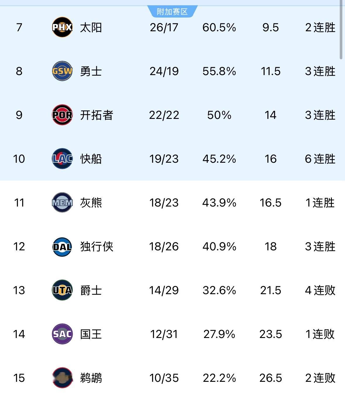 杀回附加赛区！快船今天凌晨￼在客场以110-106险胜奇才豪取6连胜，排名也超越
