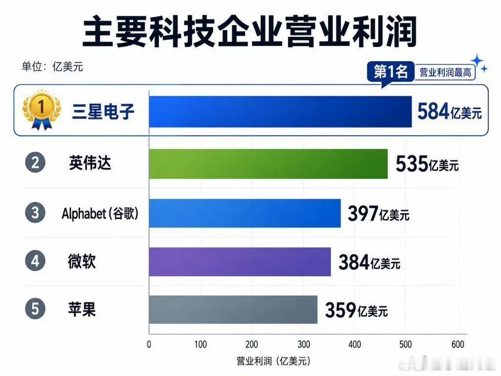三星成全球最赚钱公司 三星电子业绩公布。从业绩来看，营业利润 89.4万亿韩元（
