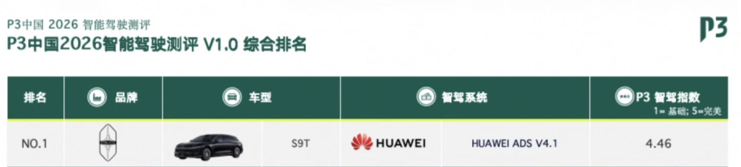 P3发布2026中国智能驾驶测评报告，搭载华为乾崑ADS 4.1的享界S9T以4