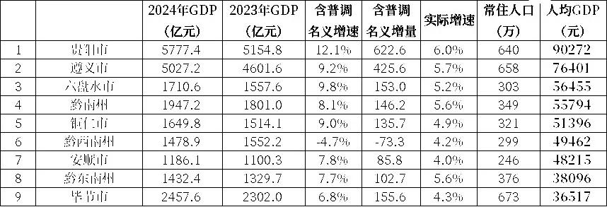 2024年贵州省
各市州人均GDP：贵阳超9万元，六盘水第3，毕节第9。
说到底