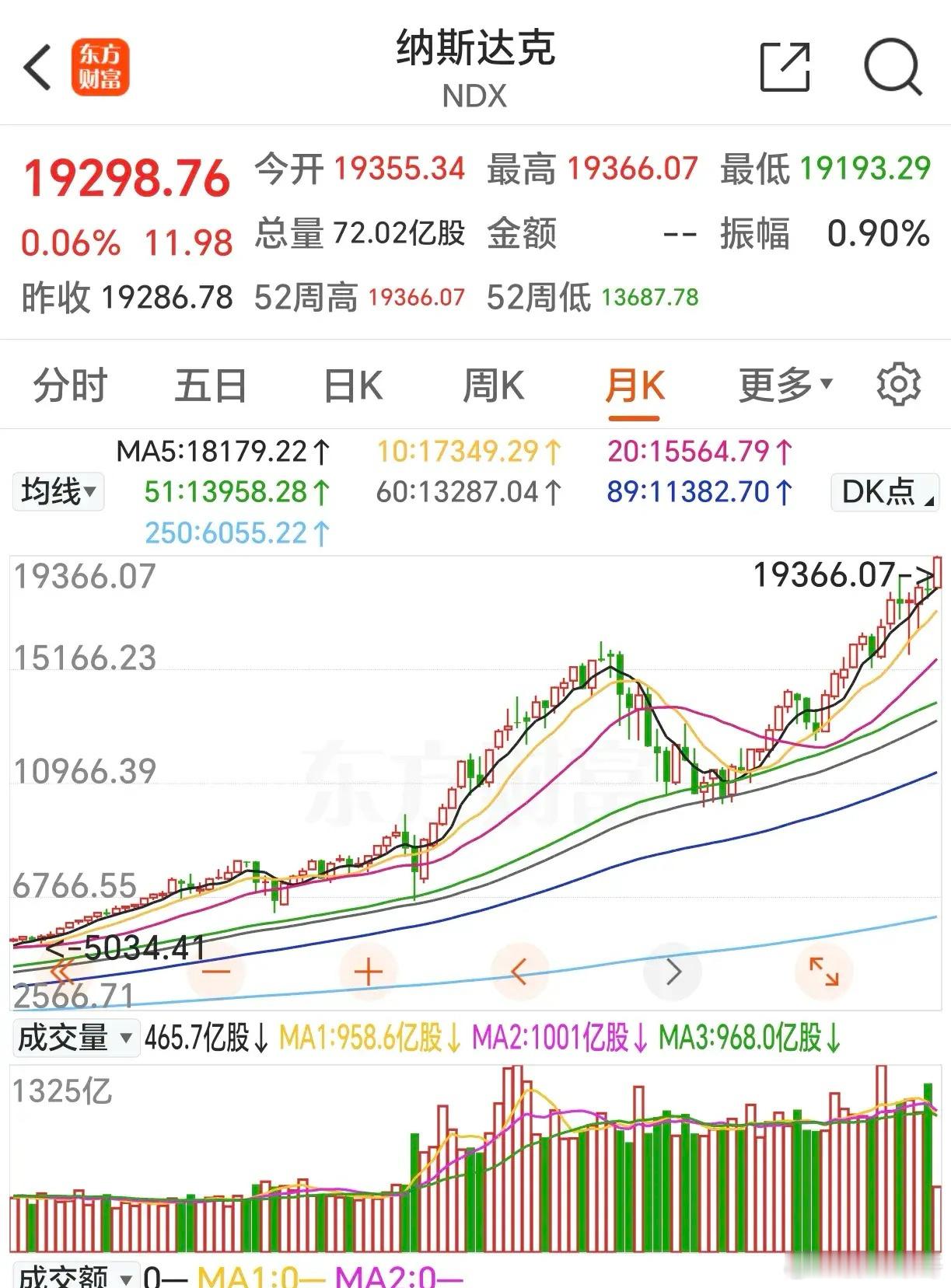 美股的走势是专门闪崩预言家的，每一次，只要有人预言美股见顶，就必然输的惨不忍睹。