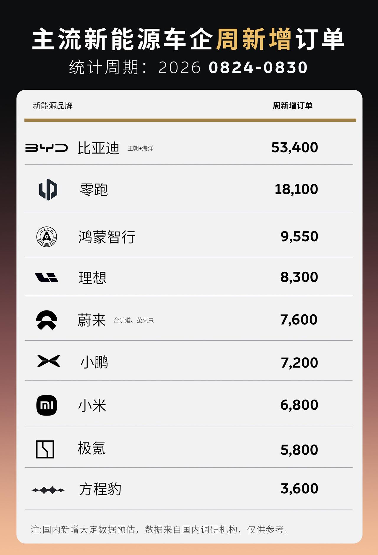 8月最后一周新增订单出炉，迪强蔚稳零跑！8月最后一周新增订单出炉。
比亚迪还是永