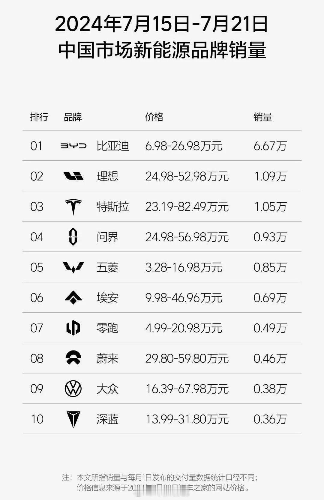 非国产品牌，在我国市场上还能打的就剩下特斯拉了，我国新能源市场已经基本被国产品牌