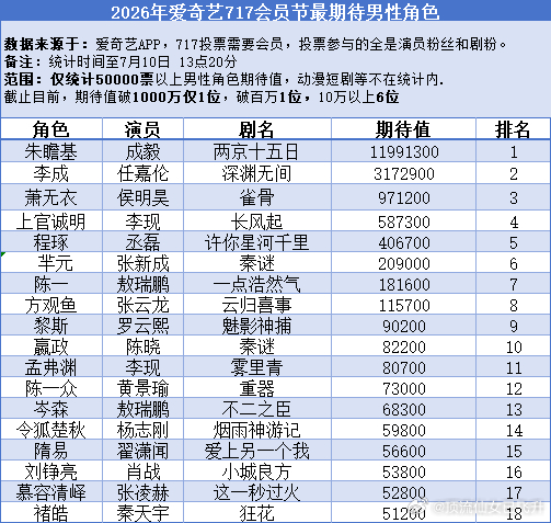爱奇艺717会员节期待值男性角色排行榜，截止7.10中午13点，参与投票的都是粉