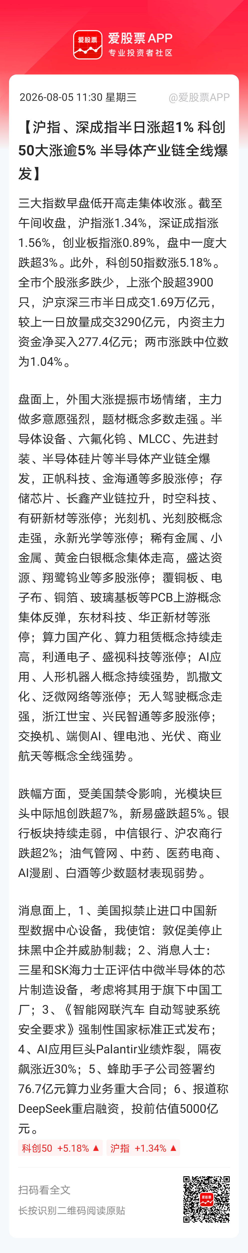 【沪指、深成指半日涨超1% 科创50大涨逾5% 半导体产业链全线爆发】三大指数早
