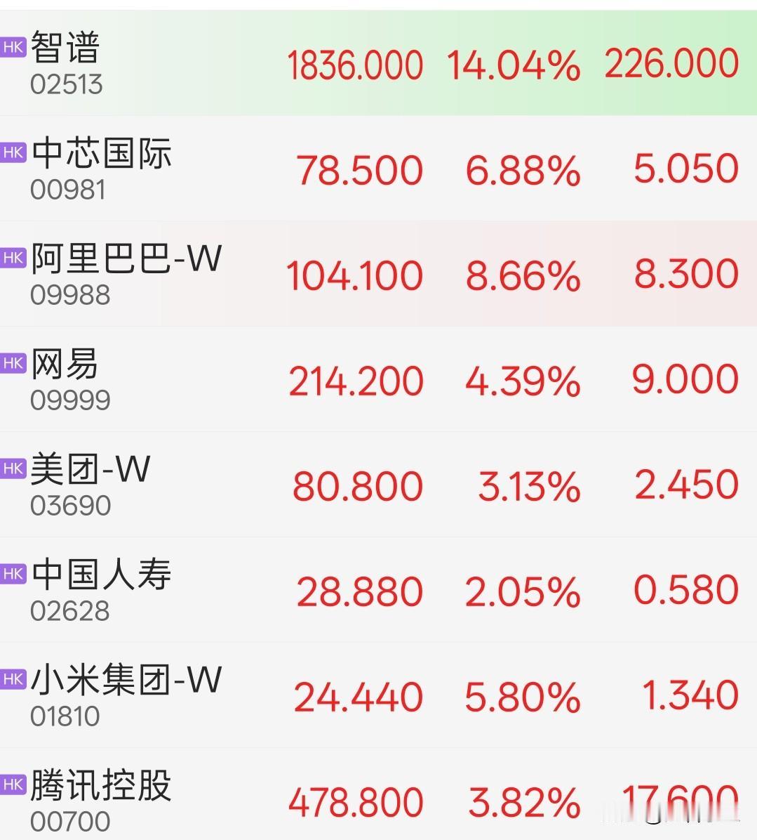 恒生科技，
终于硬起来了。
阿里大涨8.66%，
小米涨5.8%，
中芯国际涨6