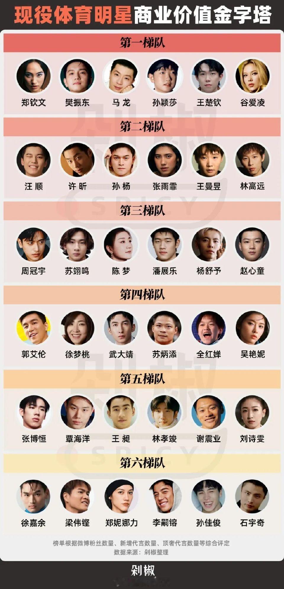 林孝埈的名字都打错了，这个榜单能权威吗？别的不说，现在吴艳妮的商业价值肯定比前三