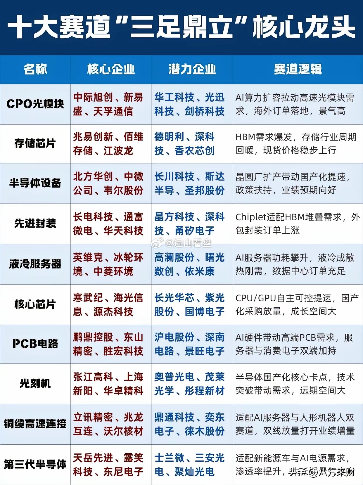 盘点十大赛道 “三足鼎立” 核心龙头持续跟踪市场产业消息与资金流向，筛出目前市场