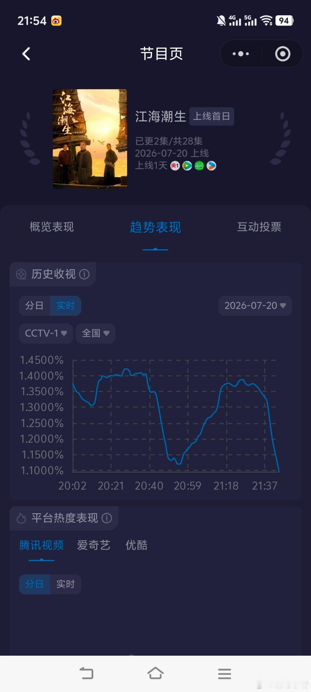 江海潮生今日开播首播收视还不错哦！看实时曲线走势，第二集能冲上去，说明稳住了！首