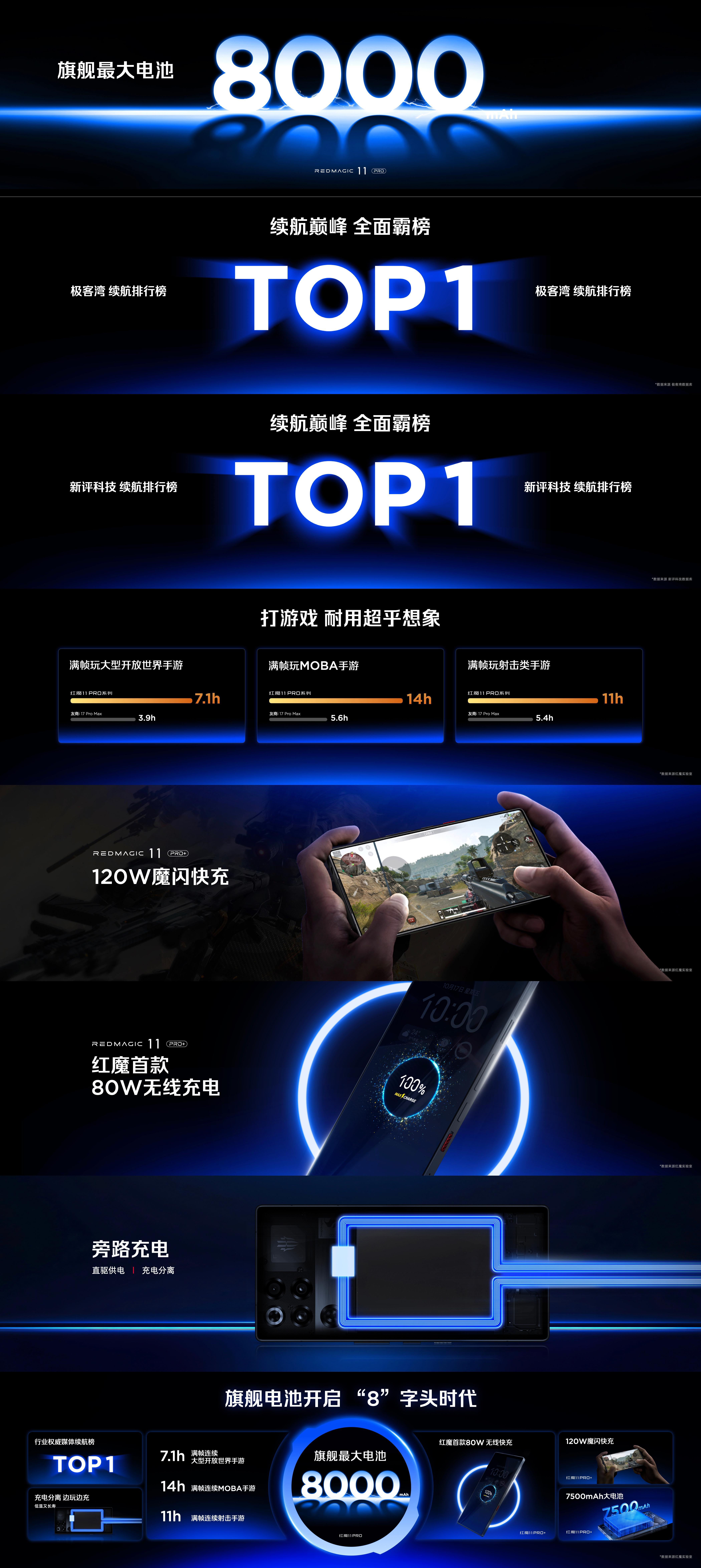 红魔11 Pro这个电量续航水平确实牛啊，8000毫安超大电池，120W魔闪快充
