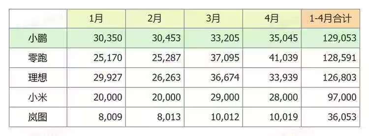 4月份小鹏继续稳定发挥，月销量超3.5万台。这已经是去年11月份以来，小鹏连续6