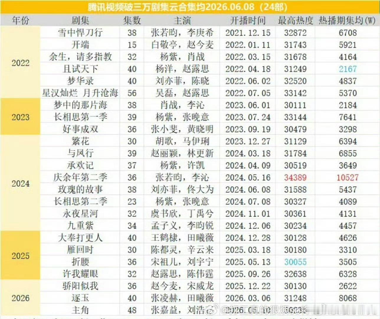 我只知道梦海3万很氵还真不记得且试也破3万了可能粉圈都认扑也没看到几个吹骄阳只是