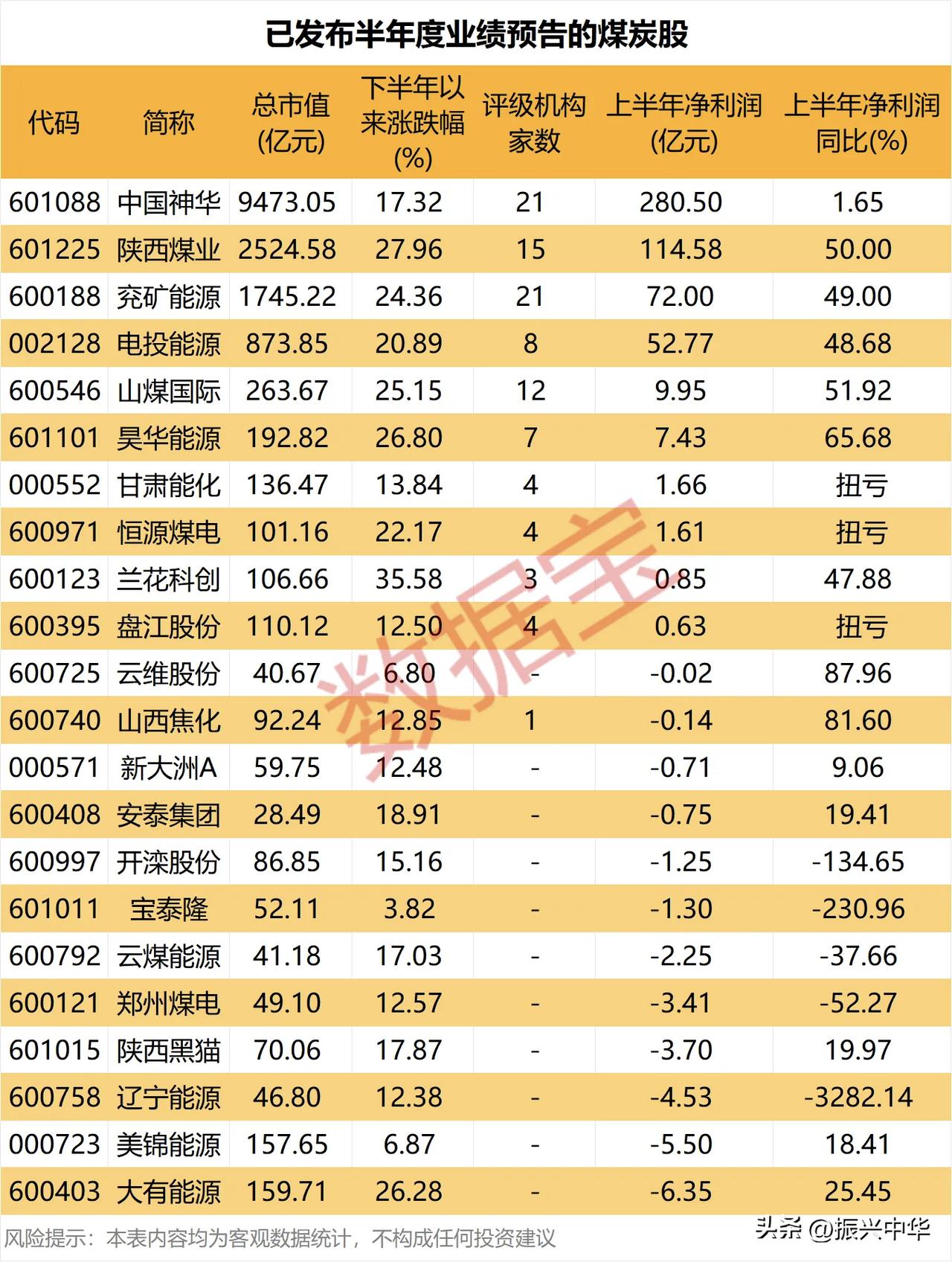 已发布半年度业绩预告的煤炭股！