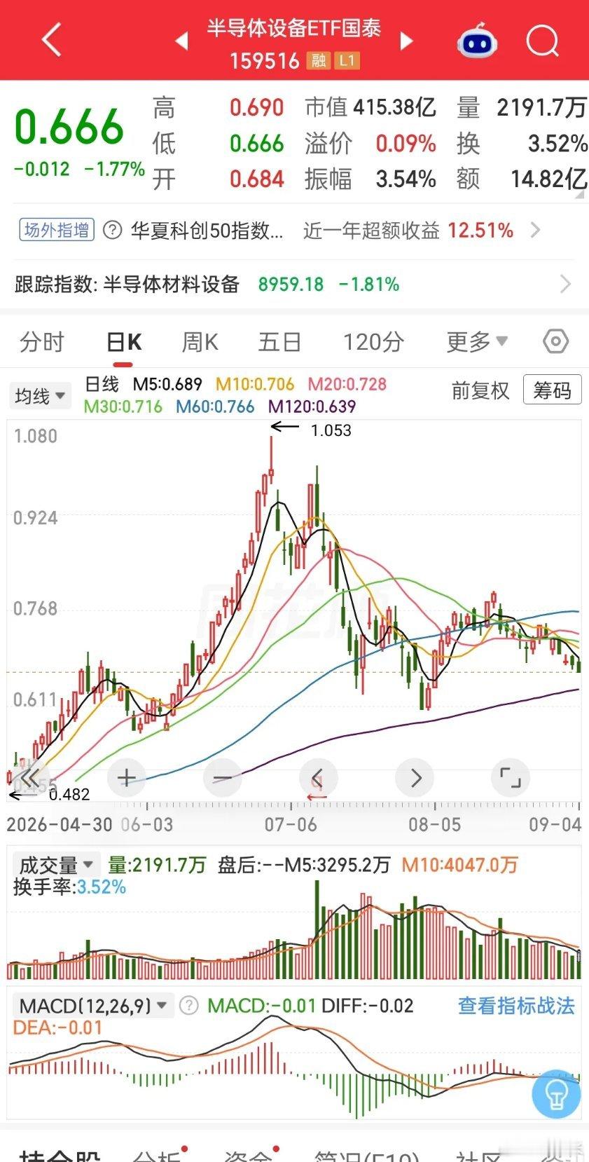 半导体设备越是这个时候不是应该越是兴奋吗？因为离目标位已经越来越近了。意味着进场