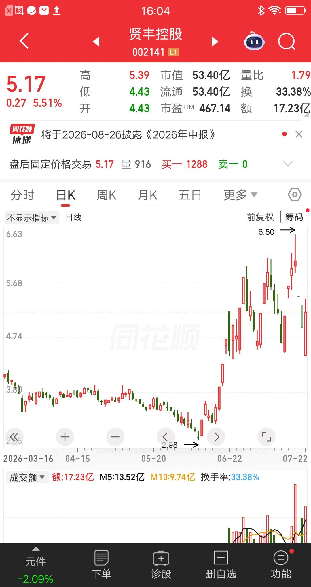 一位股民发视频笑疯了，反复薅主力的羊毛。跌到4.6元附近就抄底，涨起来就高抛套现
