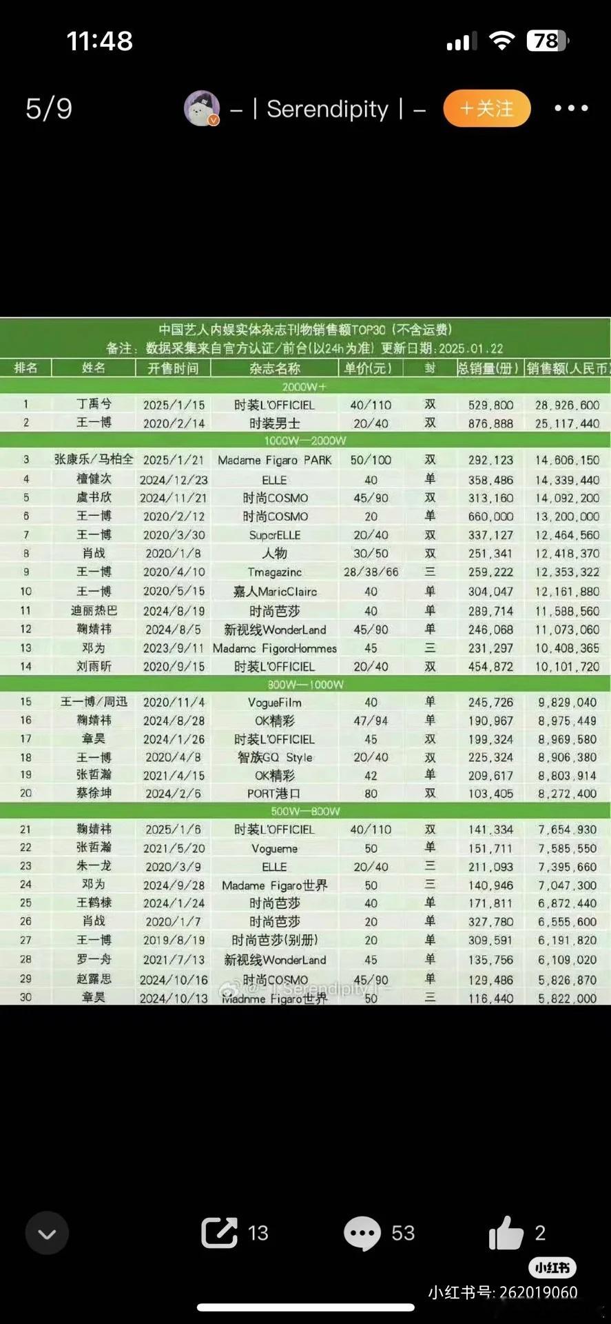 TOP登陆少年的杂志，销量可以排进内娱前15了 ​​​