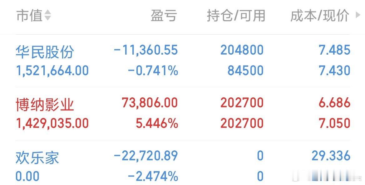 兄弟朋友们欢乐家亏了两万多我抛了，我把仓位全部干进了华民股份，我看今天的光伏还可