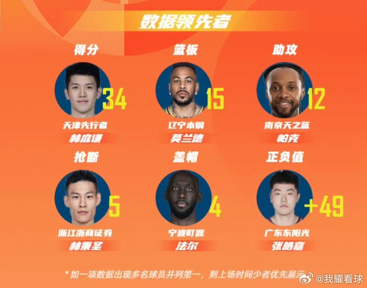 CBA本轮最佳榜单出炉，广东队张皓嘉再度入选，凭借恐怖的+49正负值领跑全联盟 