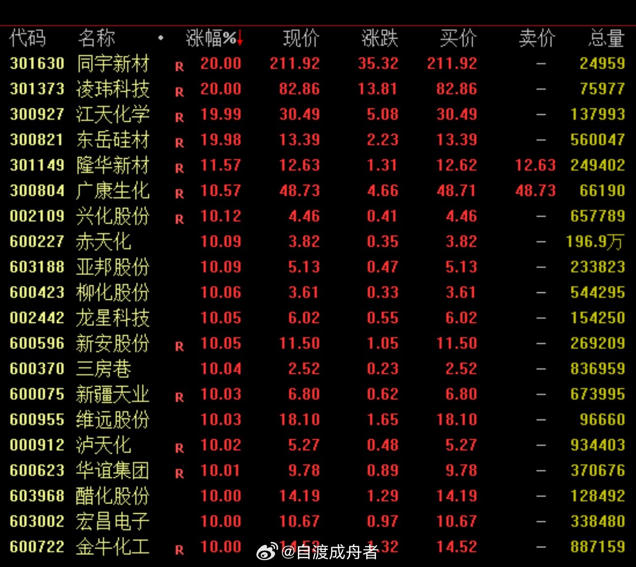 A股市场近4000股飘红，化工板块全线爆发，农药、分散染料、有机硅概念等表现亮眼