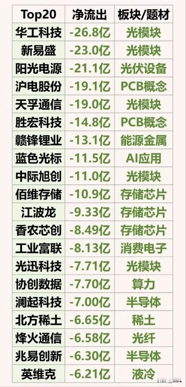 4月15日尾盘半小时资金出逃榜TOP20：光模块、半导体集体退潮，赛道切换信号明