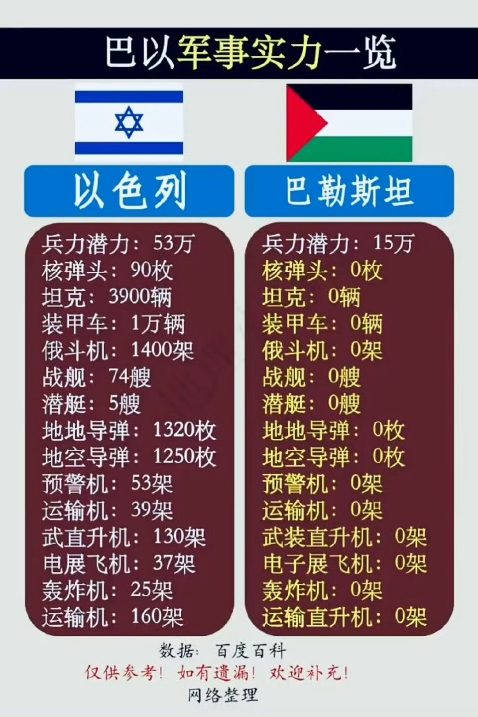网上看到的，实力悬殊太大了吧？#以军称在空袭行动中打死一哈马斯高级领导人##巴勒
