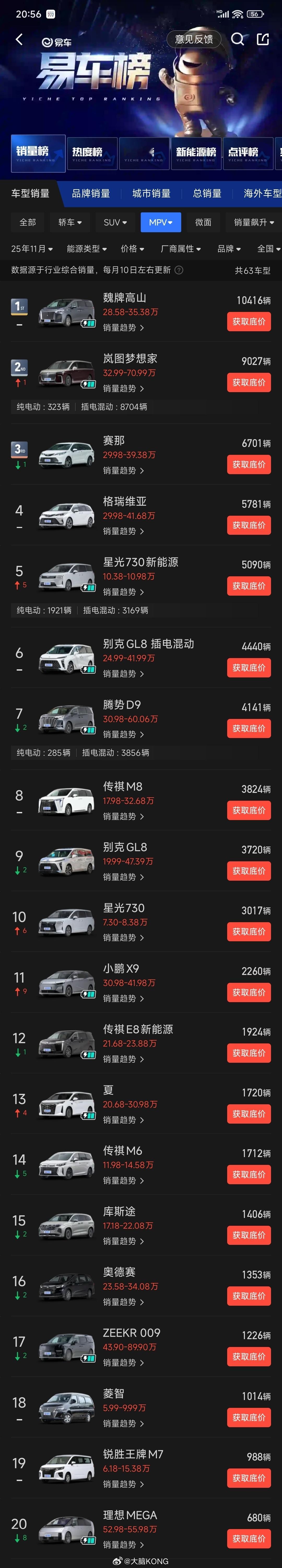 易车的销量数据更新的真快，看了下MPV的情况。高山依旧榜首，星光730发力，D9