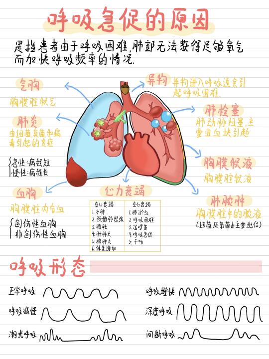 医学生笔记📚-呼吸急促