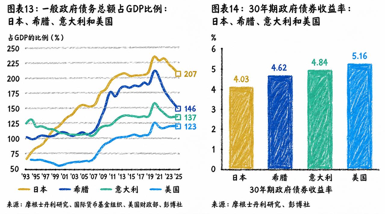美债总额眼看要冲破40万亿美元，全世界都在喊“债务炸弹要炸了”，摩根士丹利却突然