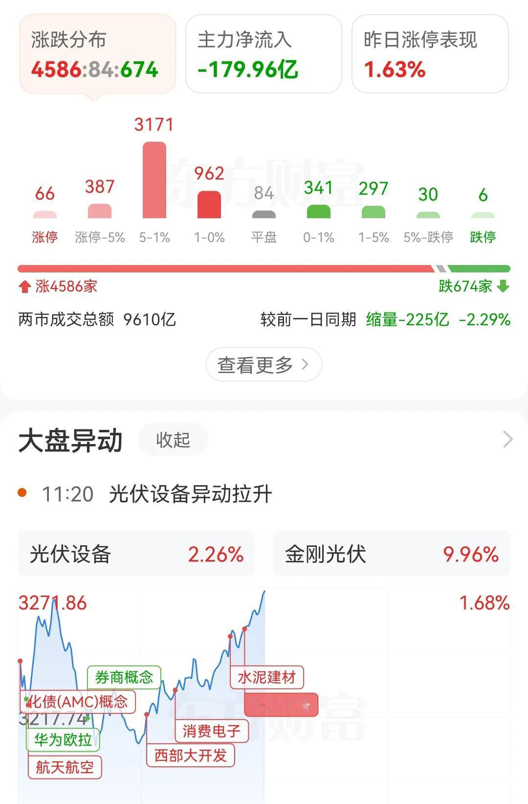 早盘收盘了，成交量没有突破1万亿，截止收盘只有9610亿，上涨的压力还是蛮大，盘