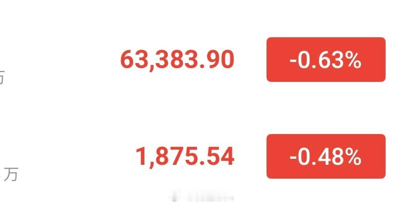现价哆大饼63300—62800分批哆，看64300—65000以太1875—1
