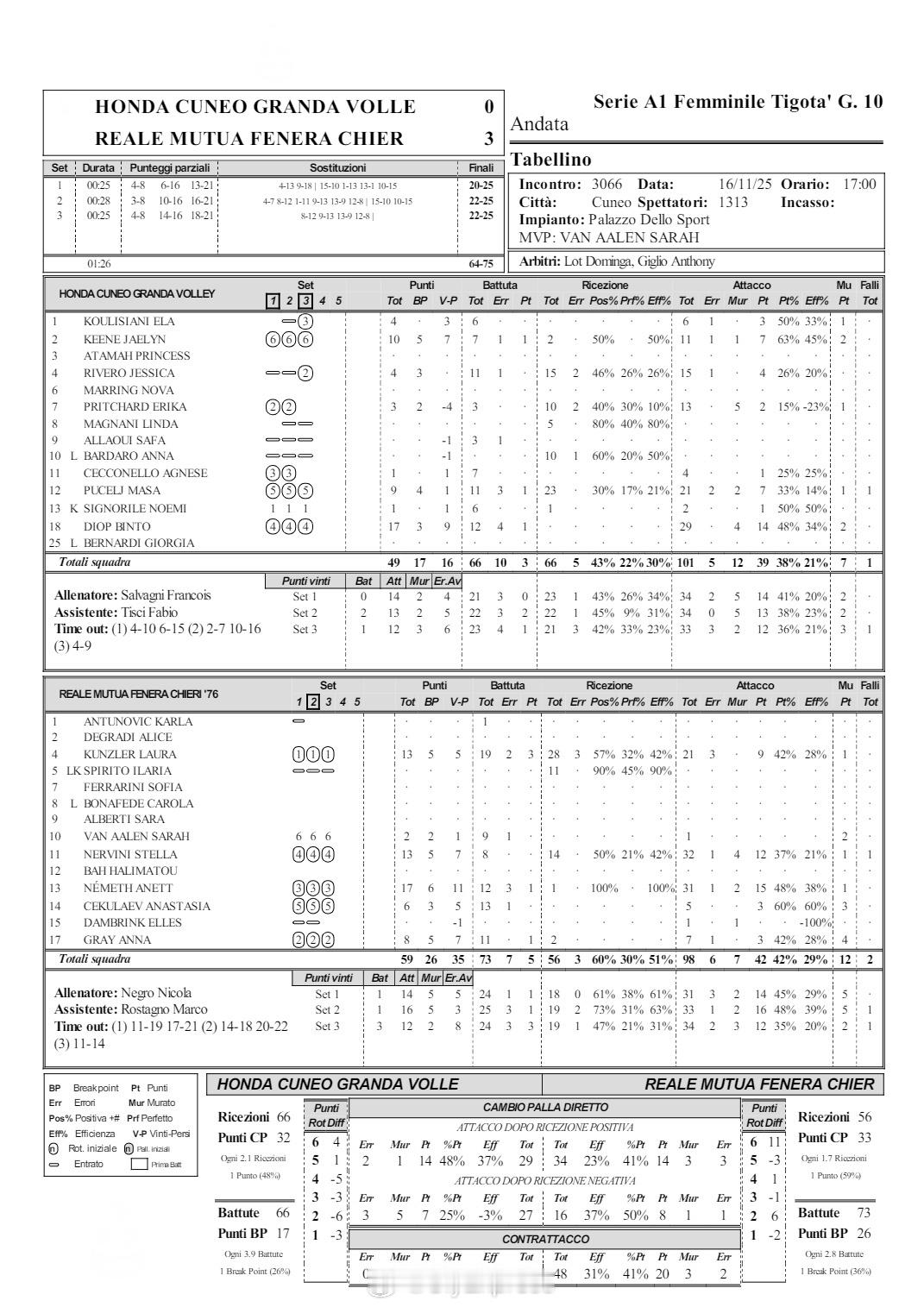 【意甲女排基耶里零封库内奥 圣乔瓦尼取第二胜】 11月16日，意甲女排第十轮，基