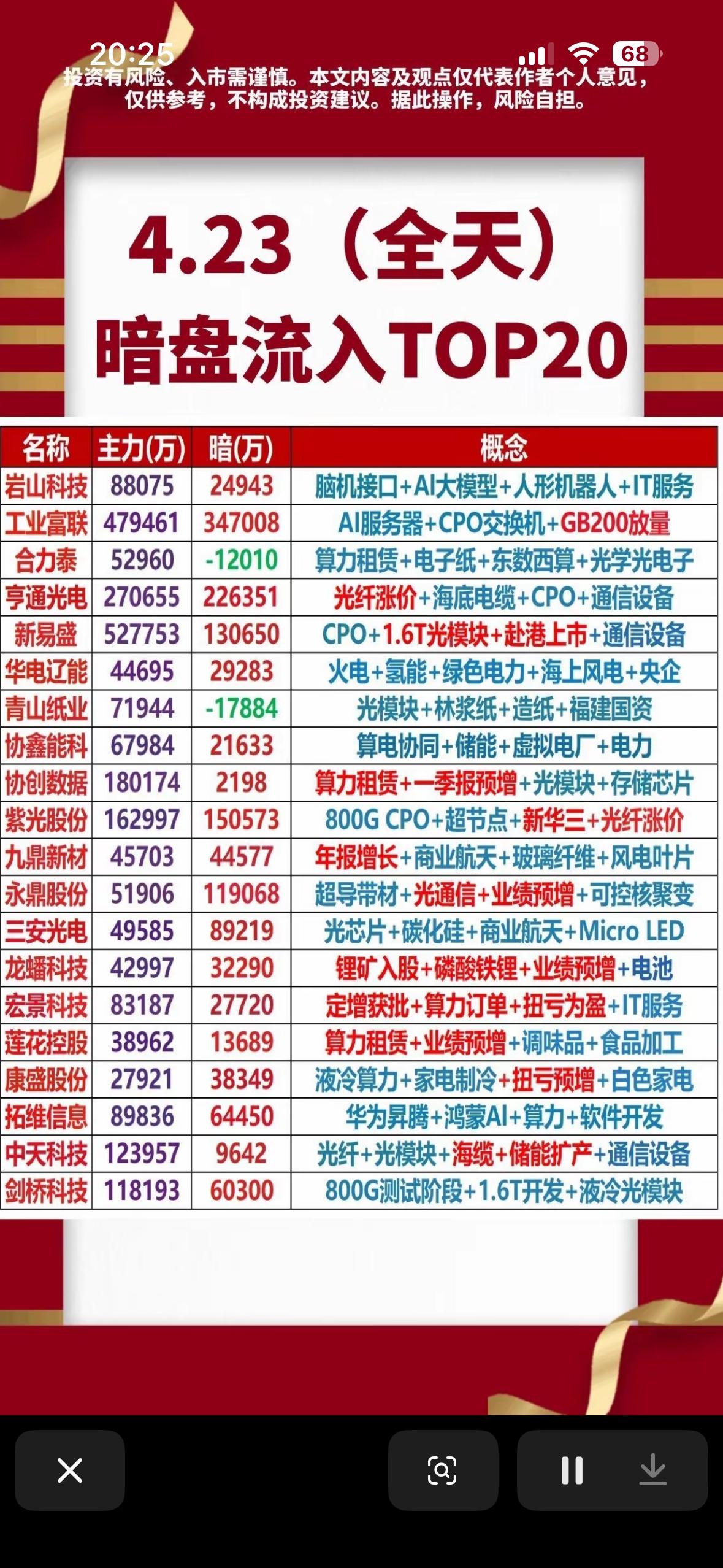 4.23周四暗盘流入TOP20，揭秘潜力股！

4.23周四暗盘流入TOP20可